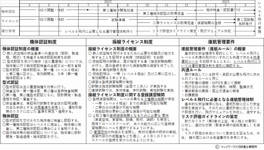 Level4中間とりまとめ R4.04.20